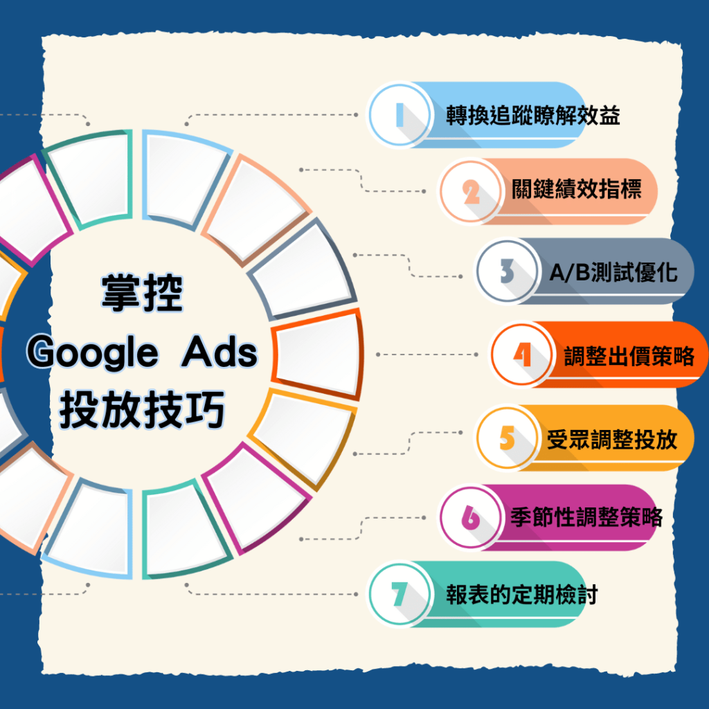 Google Ads 投放技巧