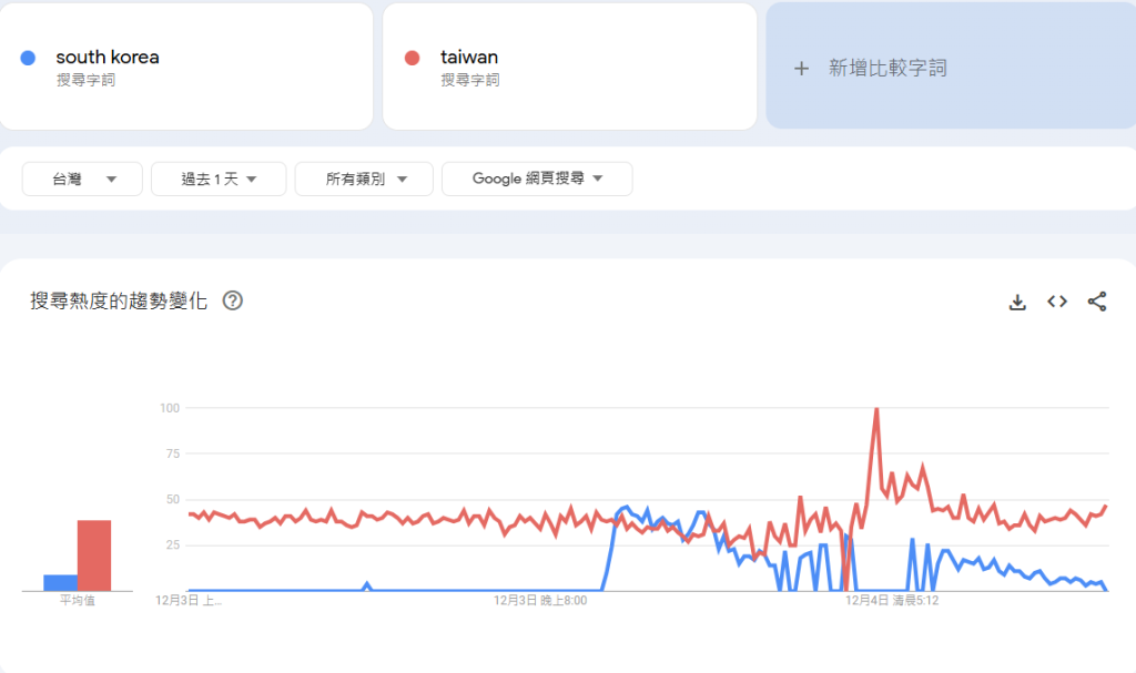 比較關鍵字