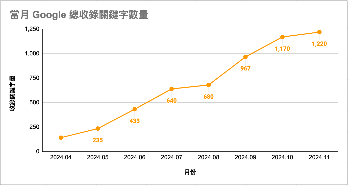 法夏爾－SEO成效關鍵字收錄量