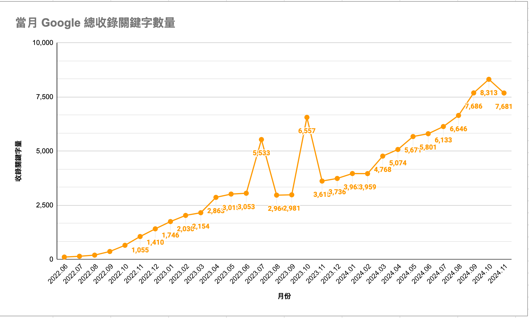 萬安－SEO排名成效報表 關鍵字收錄量