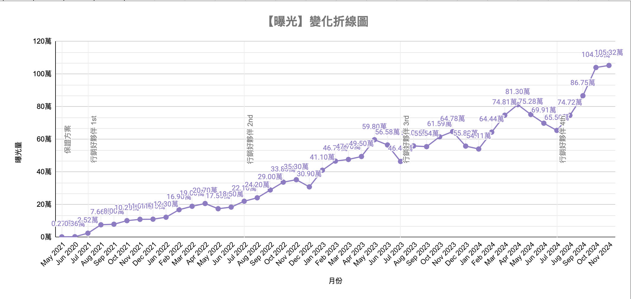 金滿億 SEO成效報表 曝光量