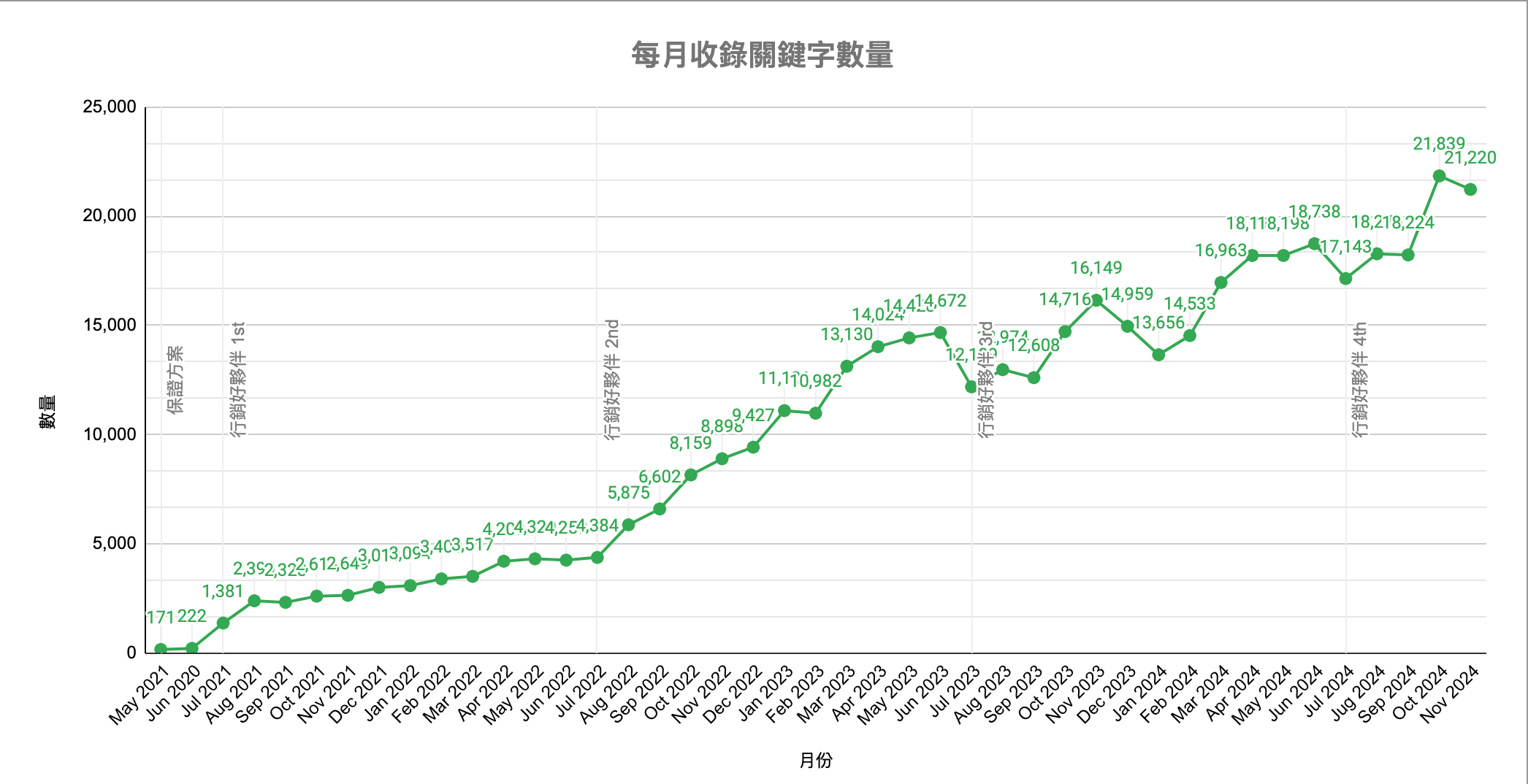 金滿億-SEO成效報表-關鍵字收錄量