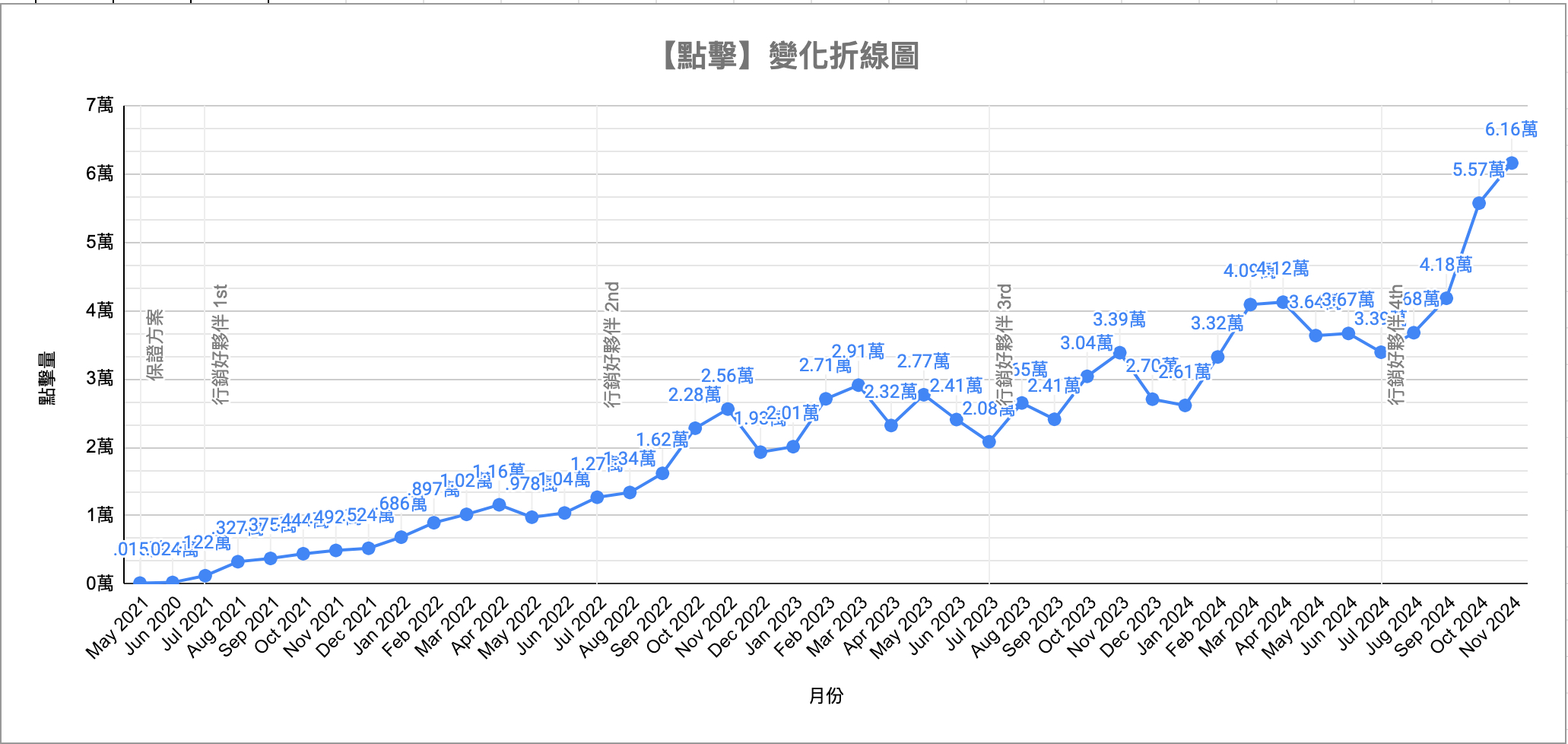 金滿億-SEO成效報表-點擊量