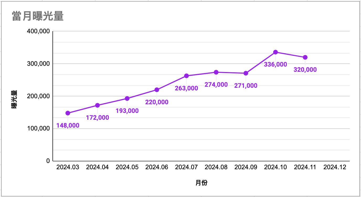 馬可先生－SEO排名追蹤報表 曝光量