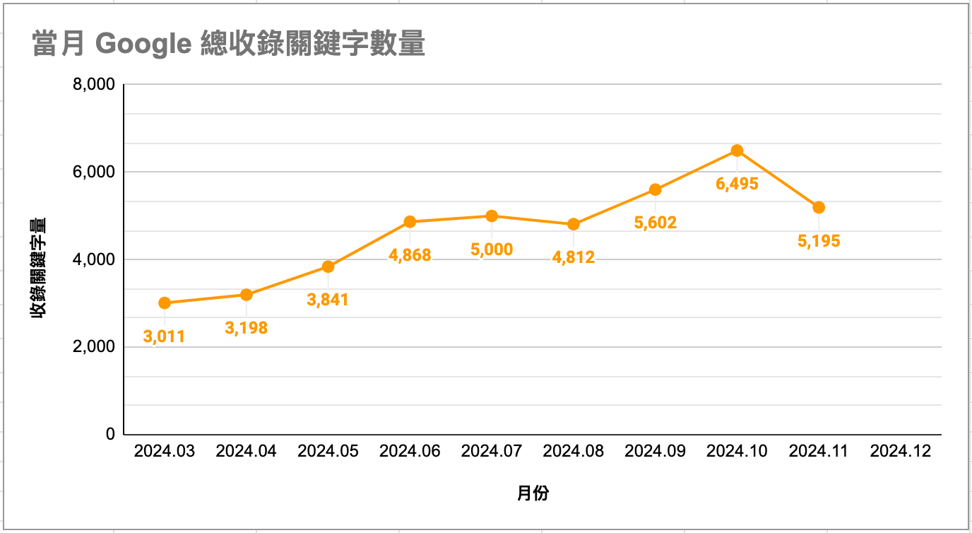 馬可先生－SEO排名追蹤報表 關鍵字收錄量